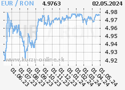 Graf EUR/RON