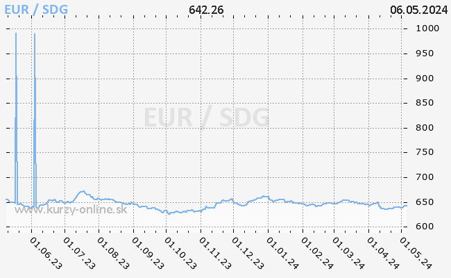 Graf EUR/SDG