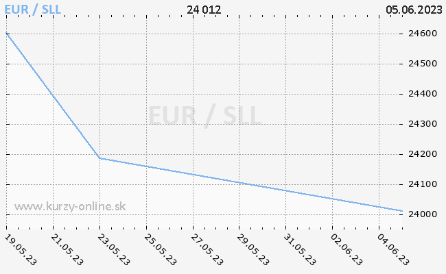 Graf EUR/SLL