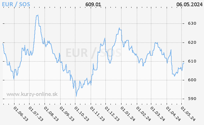 Graf EUR/SOS