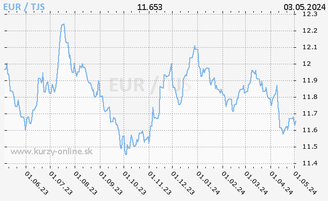 Graf EUR/TJS
