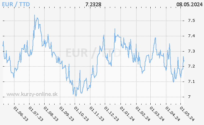 Graf EUR/TTD