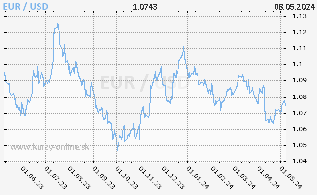 Graf EUR/USD