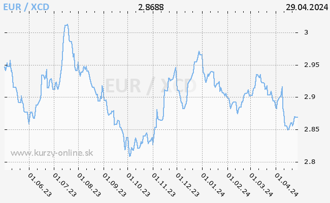 Graf EUR/XCD