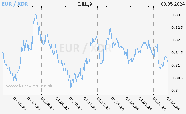 Graf EUR/XDR
