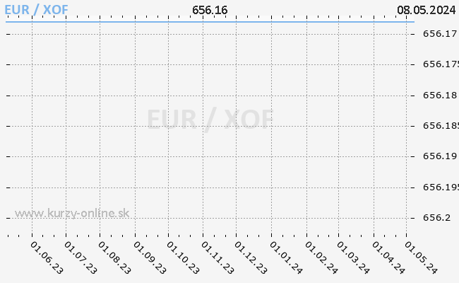 Graf EUR/XOF