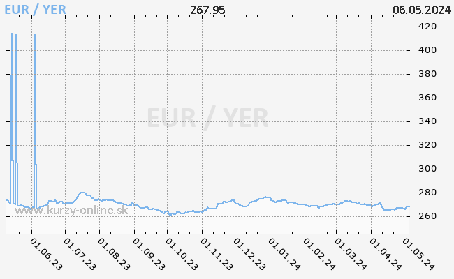 Graf EUR/YER