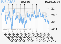 Graf EUR/ZAR