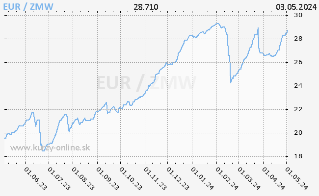 Graf EUR/ZMW