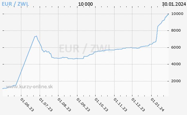 Graf EUR/ZWL