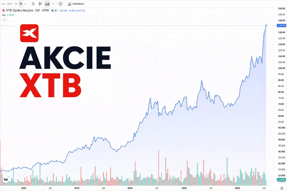 Graf vývoja ceny akcie XTB