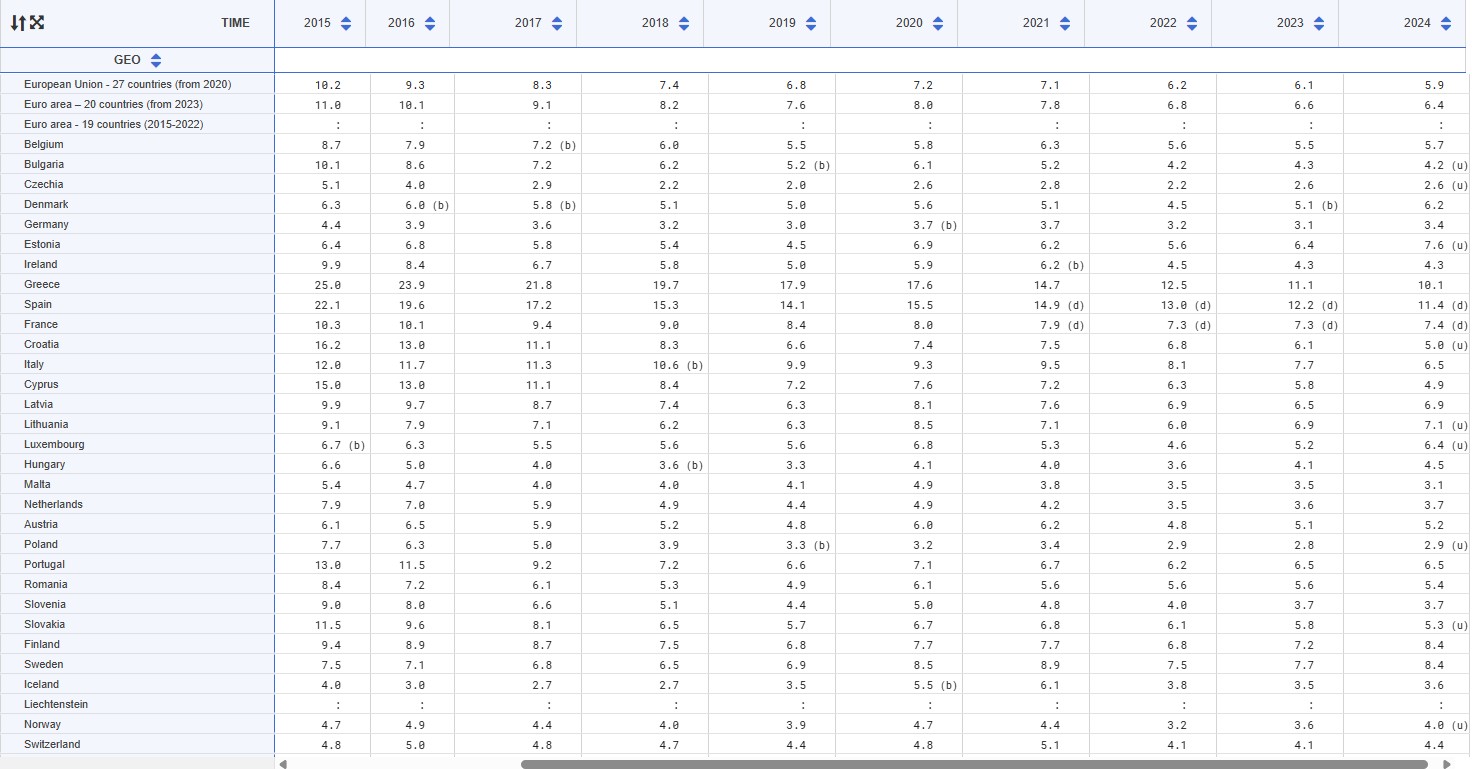 Tabuľka vývoja percentuálnej miery nezamestnanosti v krajinách EÚ v rokoch 2015 - 2024