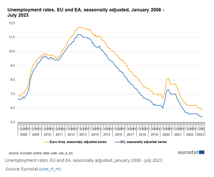 Nezamestnanosť v EU - vývoj od roku 2008 do júla 2023