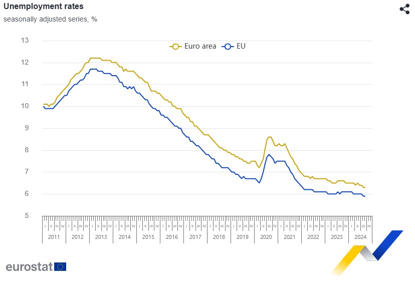 Nezamestnanosť v EU - vývoj od roku 2011 do roku 2024