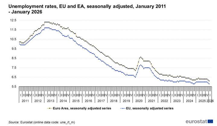 Nezamestnanosť v EU - vývoj od roku 2011 do roku 2025